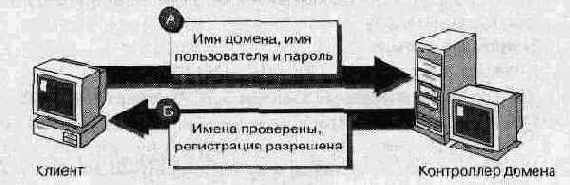Проверка глобальной учетной записи