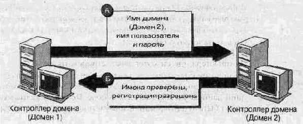Проверка глобальной учетной записи