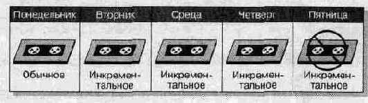 Восстановление данных при обычном и инкрементальном резервном копировании