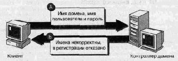 Проверка глобальной учетной записи