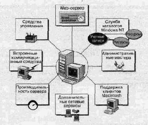 Что такое Windows NT Server