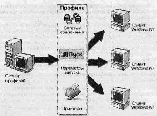 Серверные профили пользователей