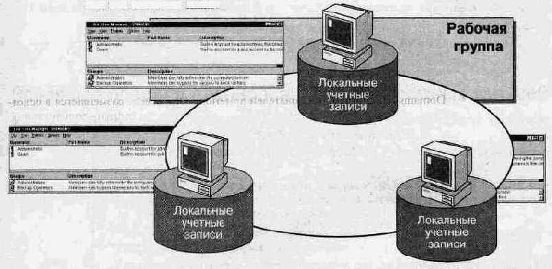 Локальная учетная запись