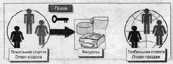 Пользователи и группы