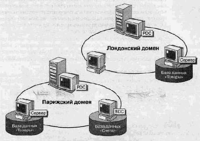 применения групп в многодоменной сети