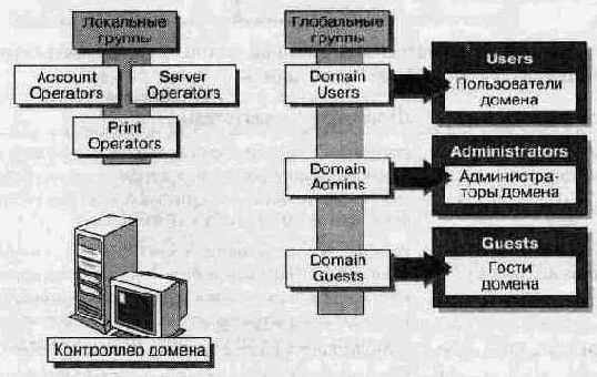 Встроенные группы контроллера домена