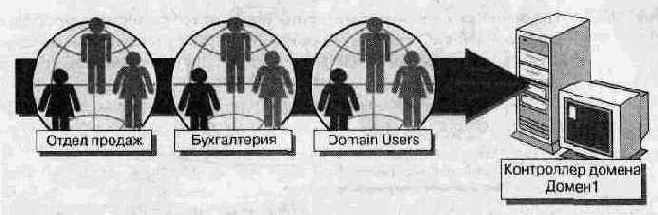 Глобальные группы