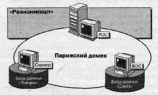 применения групп в однодоменной сети
