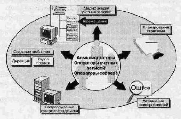 Задачи администратора
