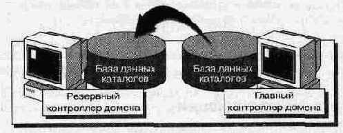 Синхронизация контроллеров домена