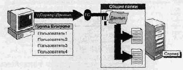 Что такое общие папки