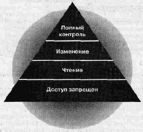 Права доступа к общим папкам