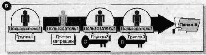 ы применения прав доступа