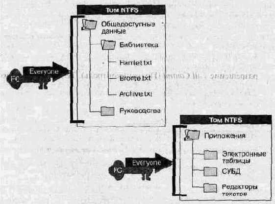 Создание домашних каталогов пользователей на томе NTFS