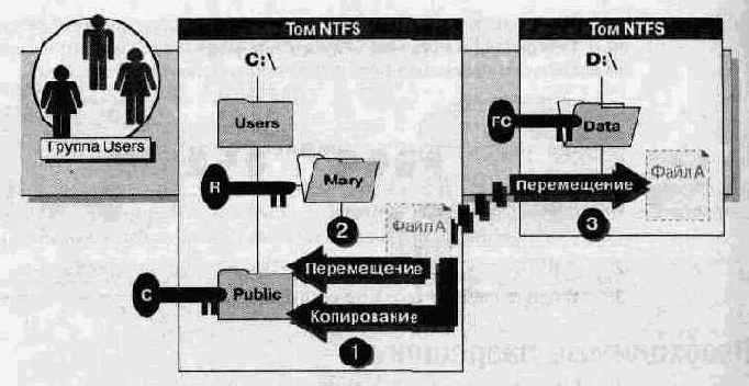 копирования и перемещения папок и файлов