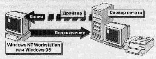 Подключение клиентов Windows NT 4.0 и Windows 95 к разделяемому принтеру