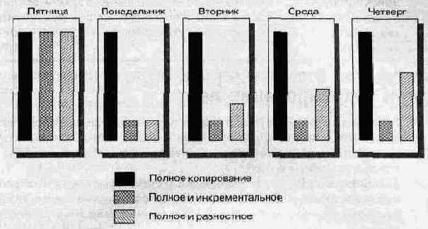 ы сочетания различных типов резервного копирования